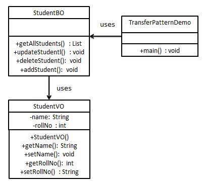 传递对象模式UML图